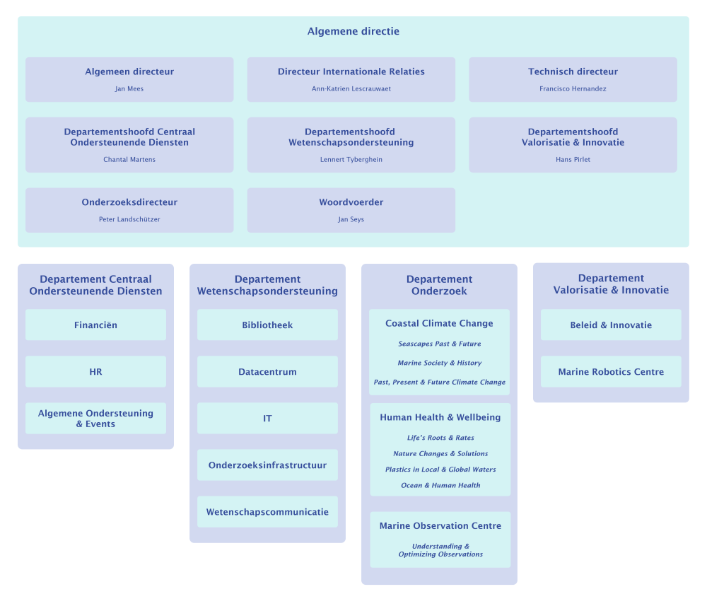 Organogram VLIZ