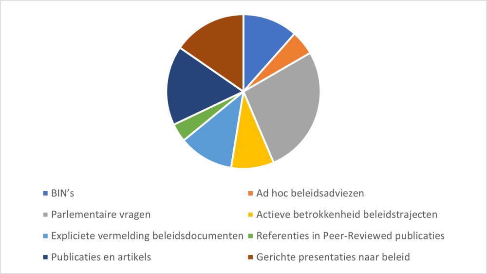 Pie chart impact recvis